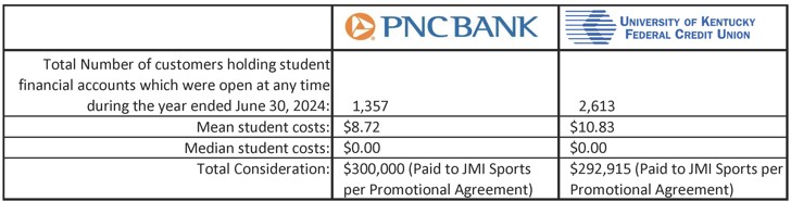 Table showing disclosures for each financial institution for the academic year ending June 30, 2025